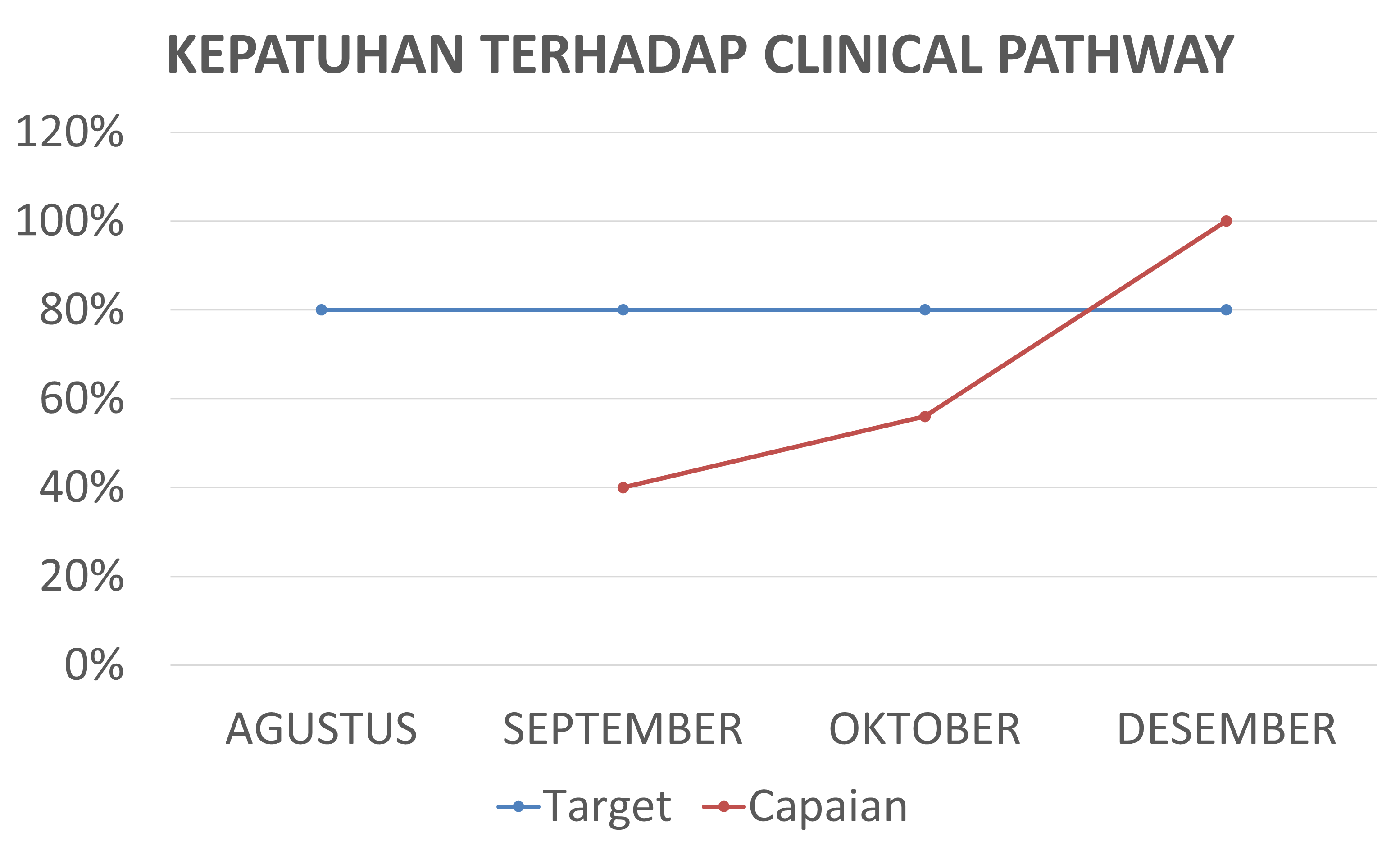 Kepatuhan clinical pathway